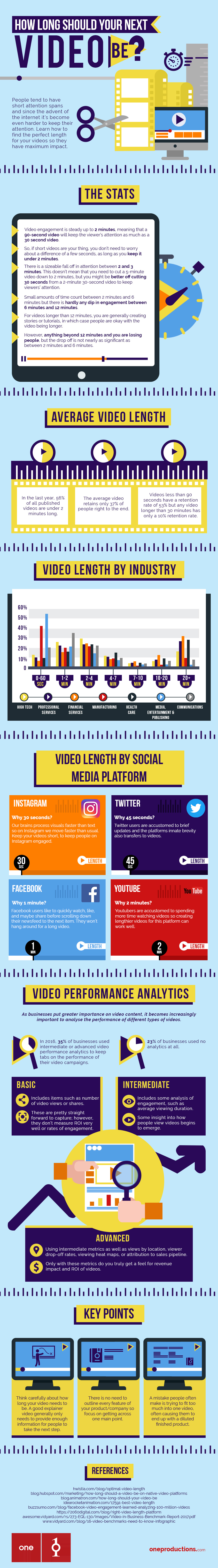 How Long Should Your Next Video Be Infographic